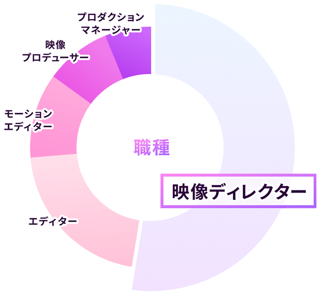 映像ディレクター円グラフ
